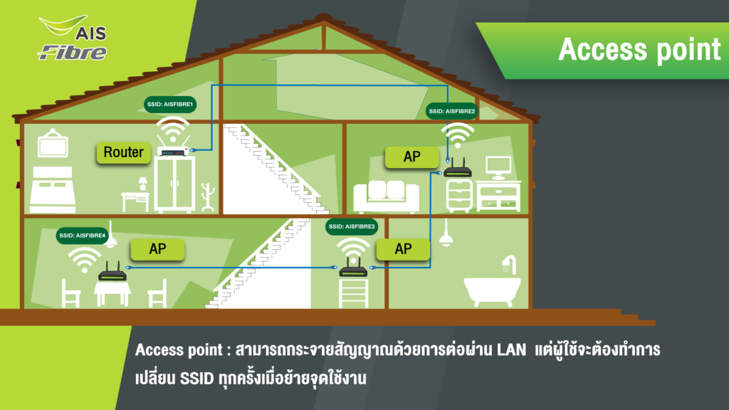 Mesh WiFi