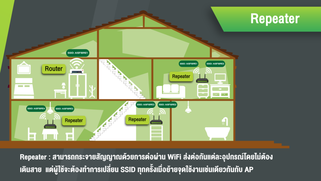Mesh WiFi