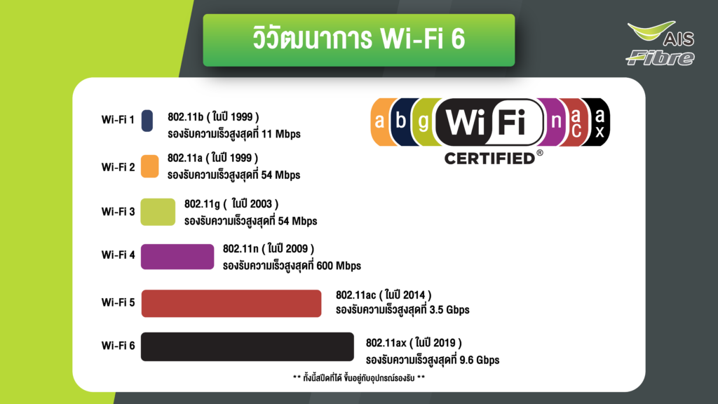 รู้จัก Wi-Fi 6 กับ AIS Fibre รู้จัก Wi-Fi 6 กับ AIS Fibre สำหรับลูกค้า AIS ที่สนใจเทคโนโลยี Wi-Fi 6 หรือได้รับเราเตอร์ที่รองรับ Wi-Fi 6 แล้ว หากสงสัยว่า Wi-Fi 6 คืออะไร และมีข้อดีอย่างไร มาทำความรู้จักกันค่ะ